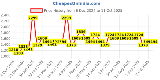myntra.com indus route by Pantaloons Men Thread Work Kurta indus route by pantaloons Price History Graph from 6 Dec 2024 to 10 Oct 2025