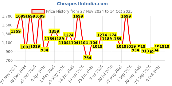 myntra.com indus route by Pantaloons Men Thread Work Kurta indus route by pantaloons Price History Graph from 27 Nov 2024 to 14 Oct 2025