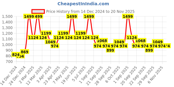 myntra.com indus route by Pantaloons Men Thread Work Kurta indus route by pantaloons Price History Graph from 14 Dec 2024 to 20 Nov 2025
