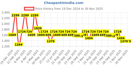 myntra.com indus route by Pantaloons Men Thread Work Kurta indus route by pantaloons Price History Graph from 19 Dec 2024 to 30 Nov 2025