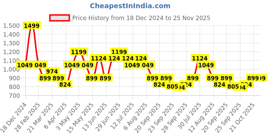 myntra.com indus route by Pantaloons Men Thread Work Kurta indus route by pantaloons Price History Graph from 18 Dec 2024 to 25 Nov 2025
