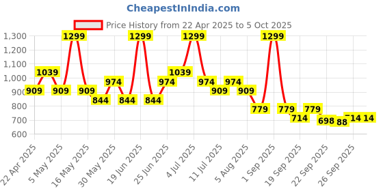 myntra.com indus route by Pantaloons Men Thread Work Kurta indus route by pantaloons Price History Graph from 22 Apr 2025 to 4 Oct 2025