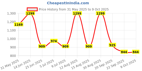 myntra.com indus route by Pantaloons Men Thread Work Kurta indus route by pantaloons Price History Graph from 31 May 2025 to 4 Oct 2025