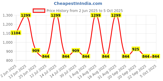 myntra.com indus route by Pantaloons Men Thread Work Kurta indus route by pantaloons Price History Graph from 2 Jun 2025 to 4 Oct 2025