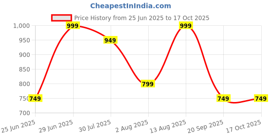 myntra.com indus route by Pantaloons Men Thread Work Kurta indus route by pantaloons Price History Graph from 25 Jun 2025 to 15 Oct 2025