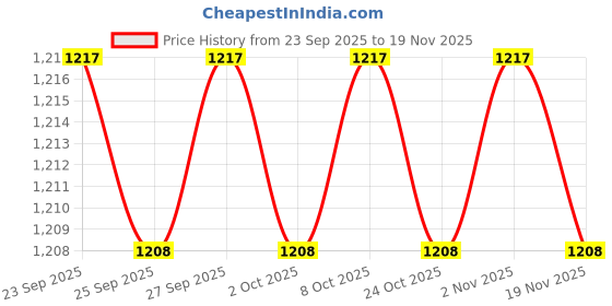 myntra.com indus route by Pantaloons Men Thread Work Kurta indus route by pantaloons Price History Graph from 23 Sep 2025 to 19 Nov 2025