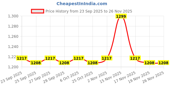 myntra.com indus route by Pantaloons Men Thread Work Kurta indus route by pantaloons Price History Graph from 23 Sep 2025 to 25 Nov 2025