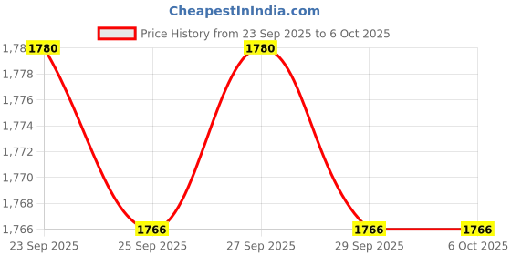 myntra.com indus route by Pantaloons Men Thread Work Kurta indus route by pantaloons Price History Graph from 23 Sep 2025 to 4 Oct 2025