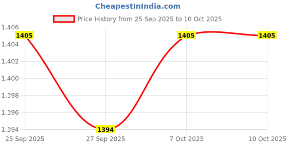 myntra.com indus route by Pantaloons Men Thread Work Kurta indus route by pantaloons Price History Graph from 25 Sep 2025 to 9 Oct 2025