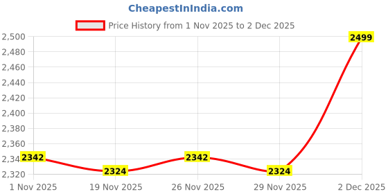 myntra.com indus route by Pantaloons Men Thread Work Kurta indus route by pantaloons Price History Graph from 1 Nov 2025 to 1 Dec 2025