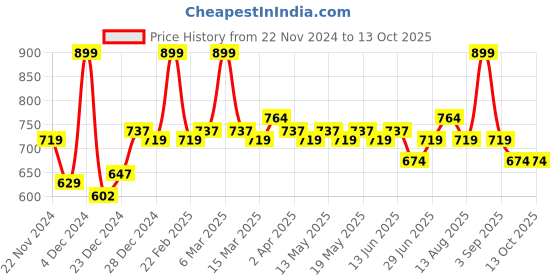 myntra.com indus route by Pantaloons Men Thread Work Pathani Kurta indus route by pantaloons Price History Graph from 22 Nov 2024 to 13 Oct 2025