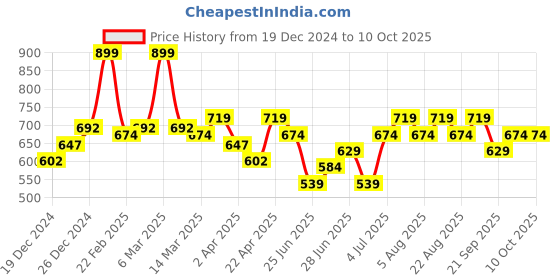 myntra.com indus route by Pantaloons Men Thread Work Pathani Kurta indus route by pantaloons Price History Graph from 19 Dec 2024 to 4 Oct 2025