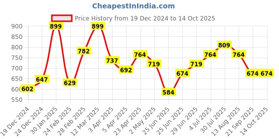 myntra.com indus route by Pantaloons Men Thread Work Pathani Kurta indus route by pantaloons Price History Graph from 19 Dec 2024 to 13 Oct 2025
