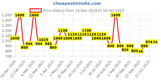 myntra.com indus route by Pantaloons Men Thread Work Pathani Kurta indus route by pantaloons Price History Graph from 19 Dec 2024 to 16 Oct 2025