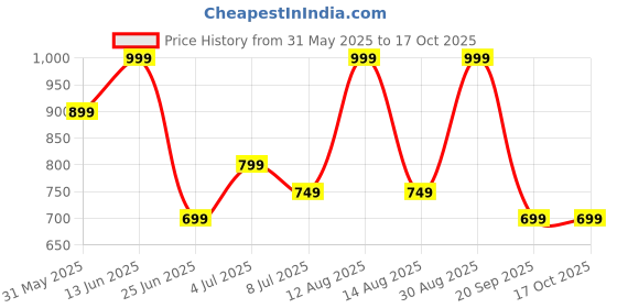 myntra.com indus route by Pantaloons Men Thread Work Pathani Kurta indus route by pantaloons Price History Graph from 31 May 2025 to 16 Oct 2025