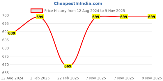 myntra.com indus route by Pantaloons Men White Solid Straight Kurta indus route by pantaloons Price History Graph from 12 Aug 2024 to 9 Nov 2025