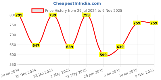 myntra.com indus route by Pantaloons Men White Thread Work Kurta indus route by pantaloons Price History Graph from 29 Jul 2024 to 9 Nov 2025