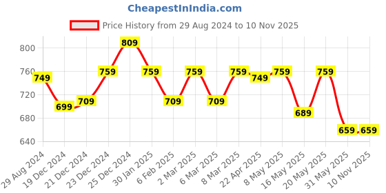 myntra.com indus route by Pantaloons Men Woven Design Mandarin Collar Cotton Kurta indus route by pantaloons Price History Graph from 29 Aug 2024 to 10 Nov 2025