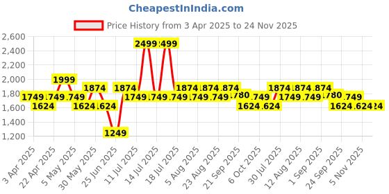 myntra.com indus route by Pantaloons Men Woven-Design Nehru Jacket indus route by pantaloons Price History Graph from 3 Apr 2025 to 24 Nov 2025