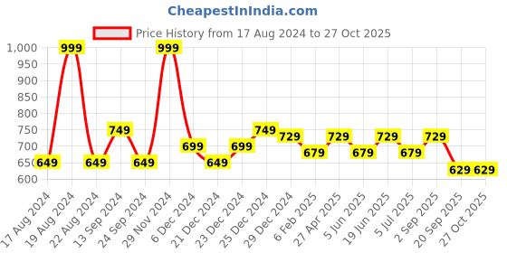 myntra.com indus route by Pantaloons Pinstripes Mandarin Collar Long Sleeves Cotton Casual Shirt indus route by pantaloons Price History Graph from 17 Aug 2024 to 26 Oct 2025