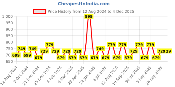 myntra.com indus route by Pantaloons Printed Cotton Mandarin Collar Short Kurta indus route by pantaloons Price History Graph from 12 Aug 2024 to 4 Dec 2025