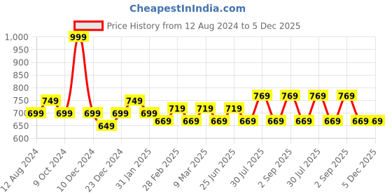 myntra.com indus route by Pantaloons Printed Mandarin Collar Cotton Kurta indus route by pantaloons Price History Graph from 12 Aug 2024 to 5 Dec 2025