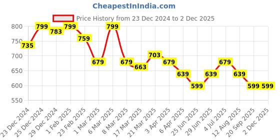 myntra.com indus route by Pantaloons Printed Mandarin Collar Pure Cotton Pathani Kurta indus route by pantaloons Price History Graph from 23 Dec 2024 to 1 Dec 2025