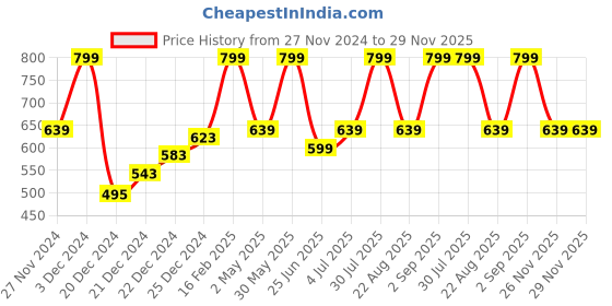 myntra.com indus route by Pantaloons Roll Up Sleeves Mandarin Collar Straight Kurta indus route by pantaloons Price History Graph from 27 Nov 2024 to 29 Nov 2025