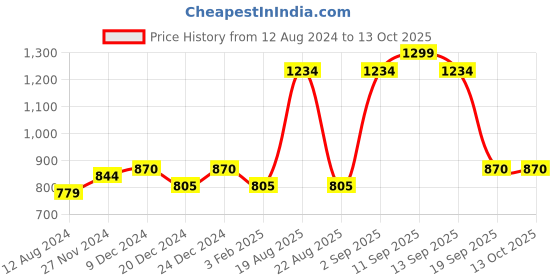 myntra.com indus route by Pantaloons Rust Woven Design Nehru Jacket indus route by pantaloons Price History Graph from 12 Aug 2024 to 12 Oct 2025