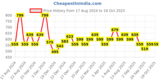 myntra.com indus route by Pantaloons Self Design Mandarin Collar Straight Kurta indus route by pantaloons Price History Graph from 17 Aug 2024 to 18 Oct 2025