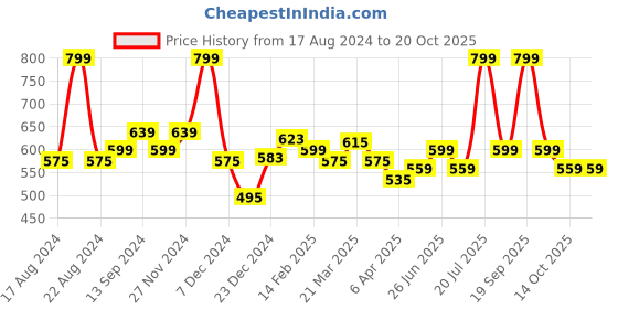 myntra.com indus route by Pantaloons Striped Mandarin Collar Dobby Weave Cotton Short Kurta indus route by pantaloons Price History Graph from 17 Aug 2024 to 20 Oct 2025