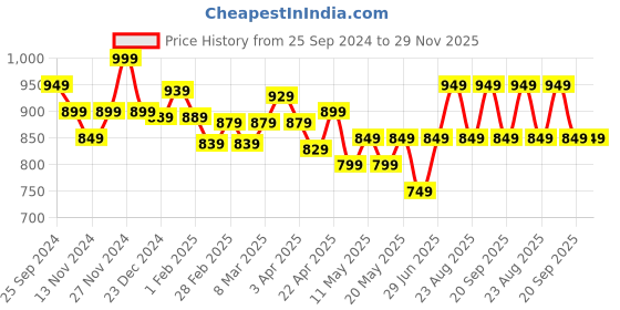 myntra.com indus route by Pantaloons Striped Mandarin Collar Pathani Kurta indus route by pantaloons Price History Graph from 25 Sep 2024 to 29 Nov 2025