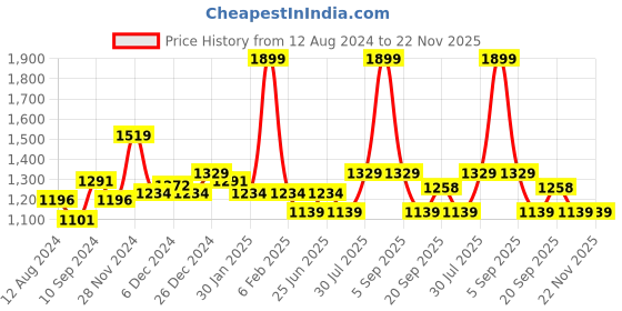 myntra.com indus route by Pantaloons Striped Mandarin Collar Regular Kurta indus route by pantaloons Price History Graph from 12 Aug 2024 to 22 Nov 2025