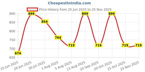 myntra.com indus route by Pantaloons Striped Printed Mandarin Collar Straight Kurta indus route by pantaloons Price History Graph from 25 Jun 2025 to 24 Nov 2025