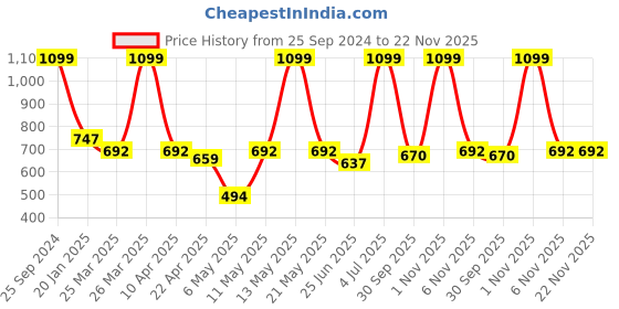 myntra.com indus route by Pantaloons Striped Pure Cotton Kurta with Trousers indus route by pantaloons Price History Graph from 25 Sep 2024 to 22 Nov 2025