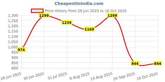 myntra.com indus route by Pantaloons Windowpane Checked Mandarin Collar Shirt indus route by pantaloons Price History Graph from 28 Jun 2025 to 15 Oct 2025
