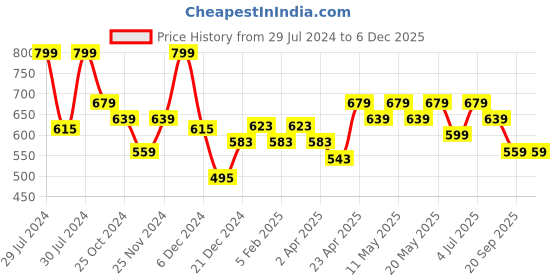 myntra.com indus route by Pantaloons Woven Design Cotton Dobby Short Kurta indus route by pantaloons Price History Graph from 29 Jul 2024 to 5 Dec 2025