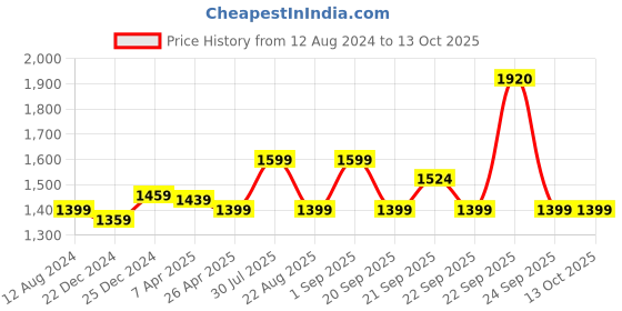 myntra.com indus route by Pantaloons Woven Design Ethnic Nehru Jacket indus route by pantaloons Price History Graph from 12 Aug 2024 to 13 Oct 2025