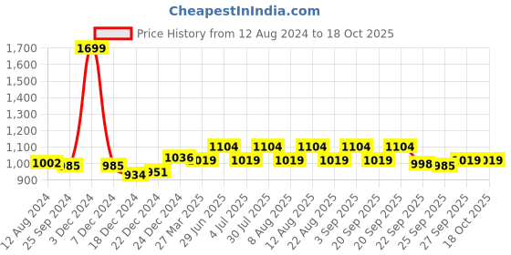 myntra.com indus route by Pantaloons Woven Design Mandarin Collar Nehru Jacket indus route by pantaloons Price History Graph from 12 Aug 2024 to 17 Oct 2025