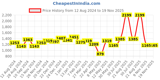 myntra.com indus route by Pantaloons Woven Design Nehru Jacket indus route by pantaloons Price History Graph from 12 Aug 2024 to 19 Nov 2025