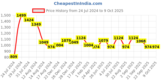 myntra.com indus route by Pantaloons Woven Design Nehru jacket indus route by pantaloons Price History Graph from 24 Jul 2024 to 9 Oct 2025