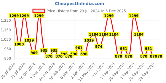 myntra.com indus route by Pantaloons Woven Design Thread Work Cotton Straight  Kurta indus route by pantaloons Price History Graph from 29 Jul 2024 to 5 Dec 2025