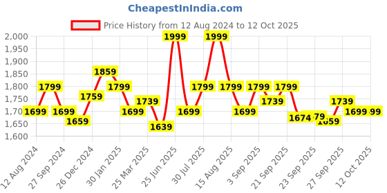 myntra.com indus route by Pantaloons Woven Mandarin Collar Nehru Jacket indus route by pantaloons Price History Graph from 12 Aug 2024 to 11 Oct 2025
