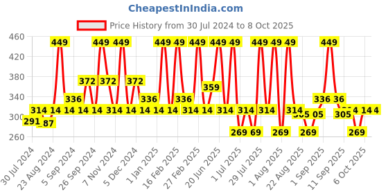 myntra.com Indus Valley Activated Charcoal Facewash indus valley Price History Graph from 30 Jul 2024 to 6 Oct 2025