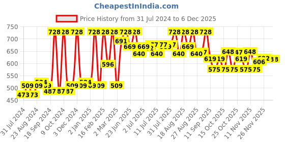 myntra.com Indus valley Aloe vera gel & CP shampoo 200ml  combo indus valley Price History Graph from 31 Jul 2024 to 5 Dec 2025
