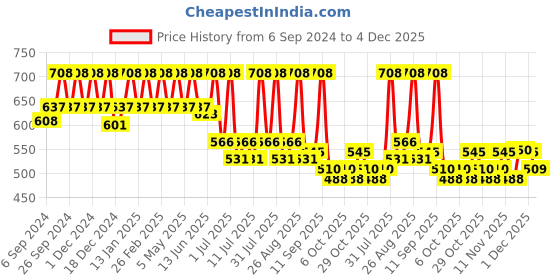 myntra.com Indus valley aloe veta gel & daily gentle shampoo combo indus valley Price History Graph from 6 Sep 2024 to 4 Dec 2025