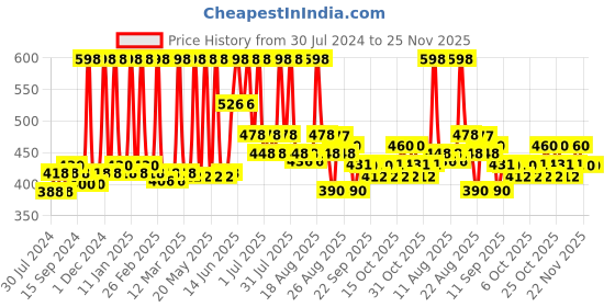 myntra.com Indus Valley Ayurveda Facial Toner Fresh Rose Water & Cucumber Water Combo - 250 ml each indus valley Price History Graph from 30 Jul 2024 to 25 Nov 2025