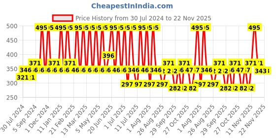 myntra.com Indus Valley Bio Organic Acne Control Face Pack DIY Kit indus valley Price History Graph from 30 Jul 2024 to 22 Nov 2025