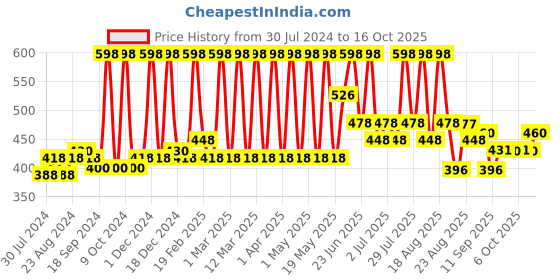 myntra.com Indus Valley Bio Organic Mulethi Powder & Cucumber Water indus valley Price History Graph from 30 Jul 2024 to 16 Oct 2025
