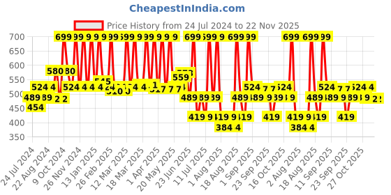 myntra.com Indus Valley Bio Organic Multani Mitti Powder 1Kg indus valley Price History Graph from 24 Jul 2024 to 22 Nov 2025